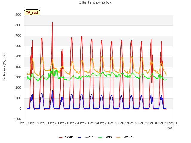 plot of Alfalfa Radiation