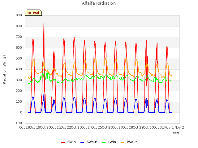 plot of Alfalfa Radiation