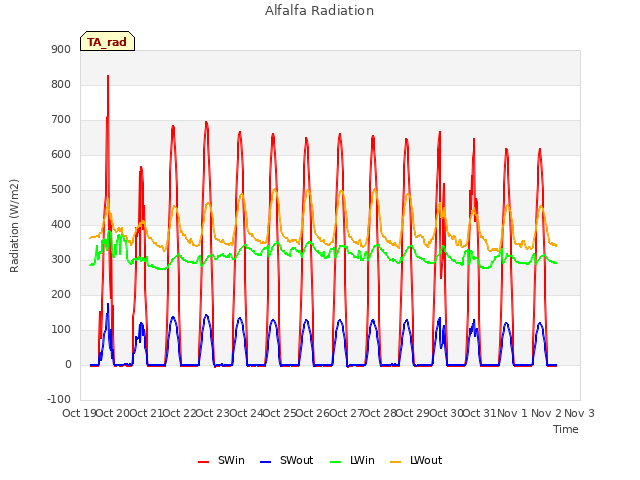 plot of Alfalfa Radiation