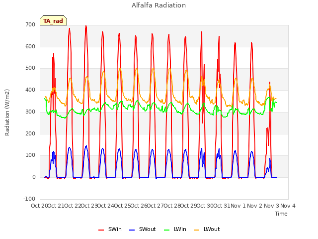 plot of Alfalfa Radiation