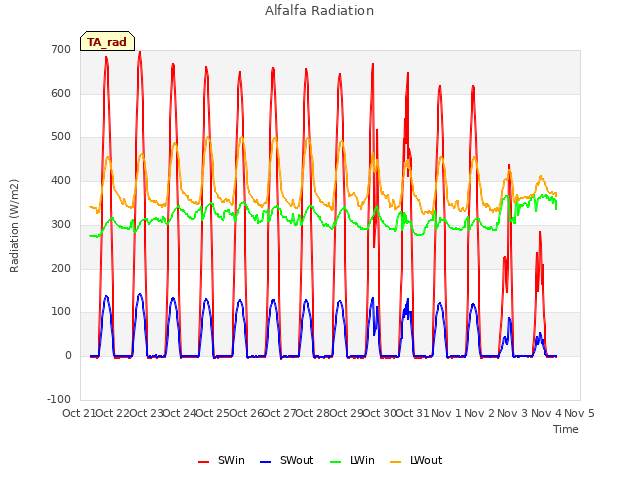 plot of Alfalfa Radiation