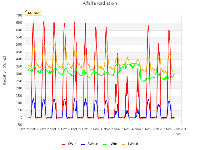 plot of Alfalfa Radiation