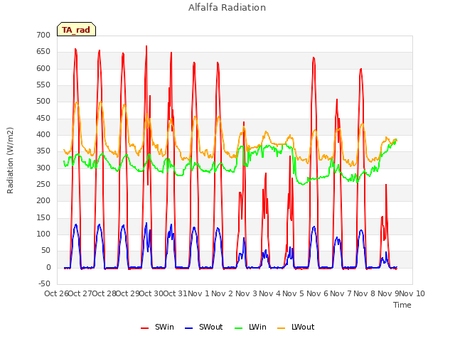 plot of Alfalfa Radiation