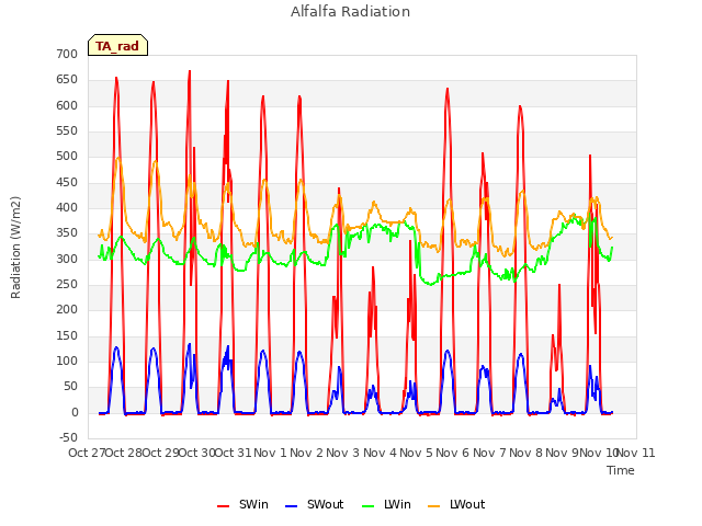 plot of Alfalfa Radiation