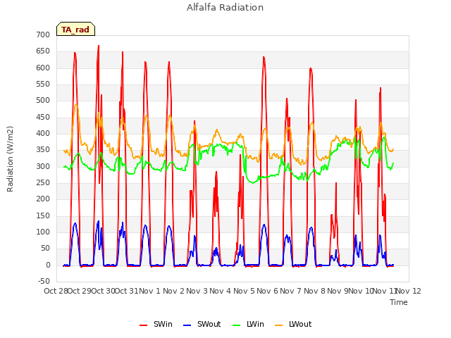 plot of Alfalfa Radiation