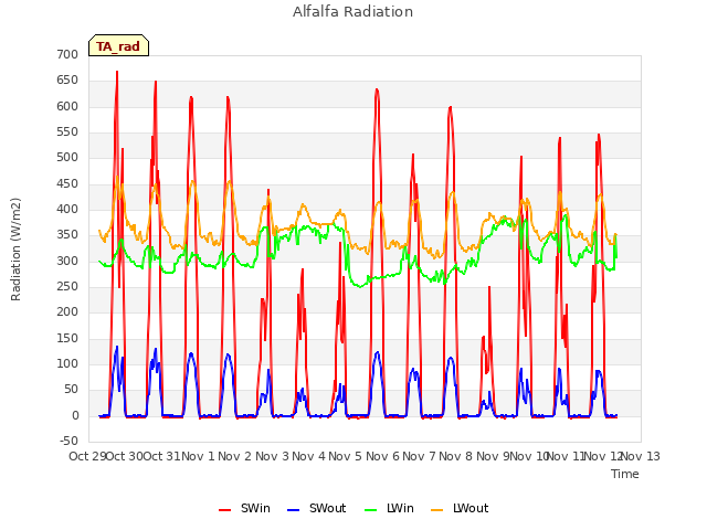 plot of Alfalfa Radiation