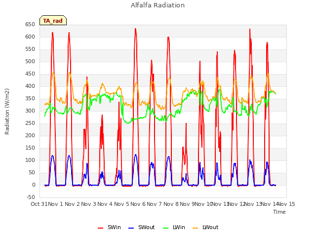 plot of Alfalfa Radiation