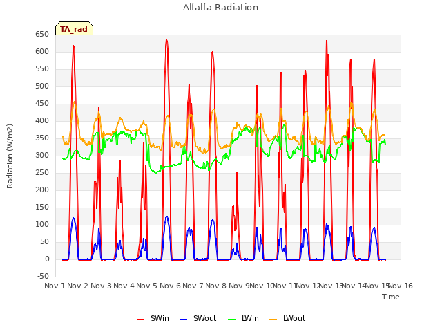 plot of Alfalfa Radiation