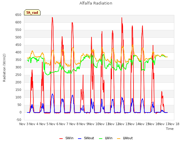 plot of Alfalfa Radiation