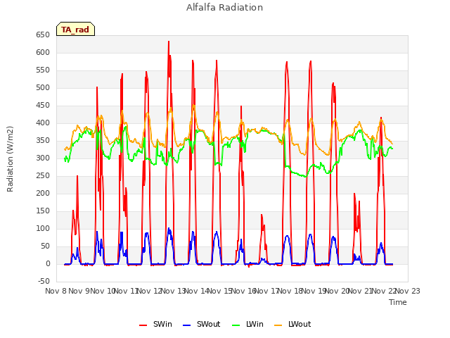 plot of Alfalfa Radiation