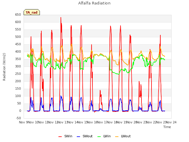 plot of Alfalfa Radiation