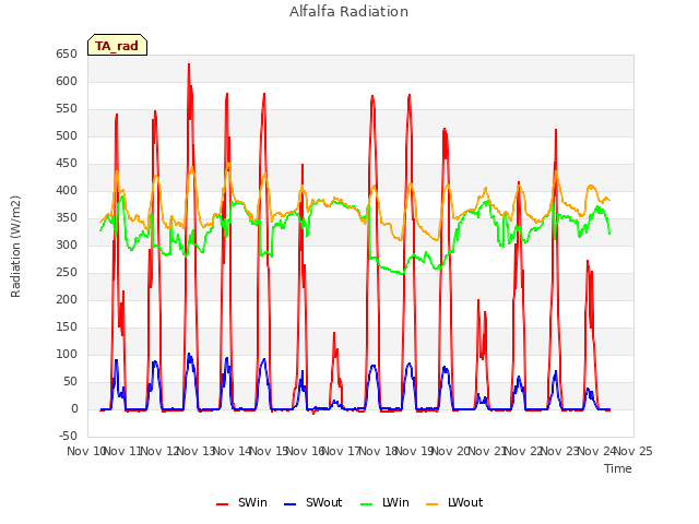 plot of Alfalfa Radiation