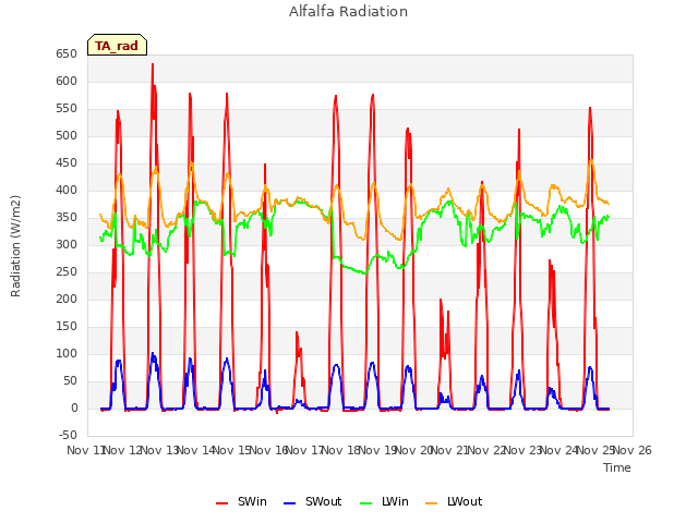 plot of Alfalfa Radiation