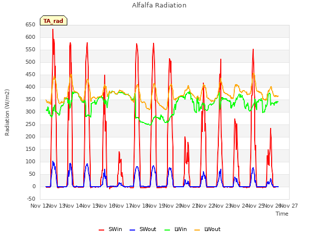 plot of Alfalfa Radiation