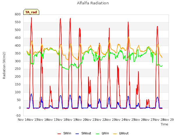 plot of Alfalfa Radiation