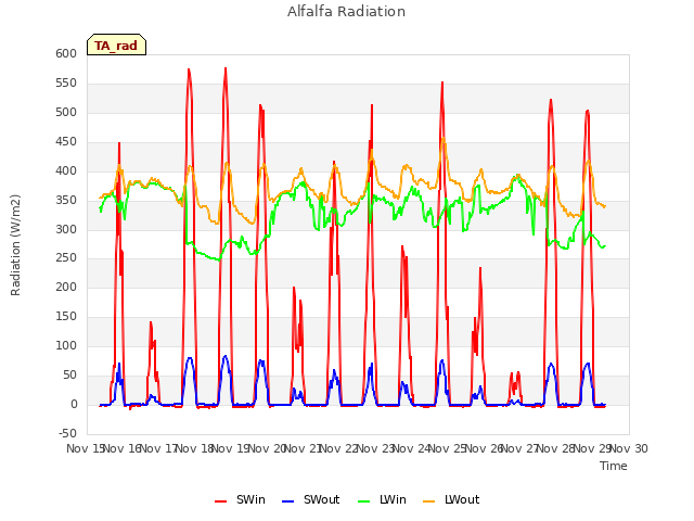 plot of Alfalfa Radiation