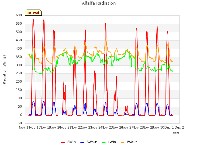 plot of Alfalfa Radiation