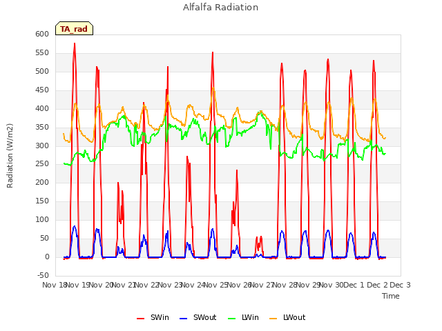 plot of Alfalfa Radiation
