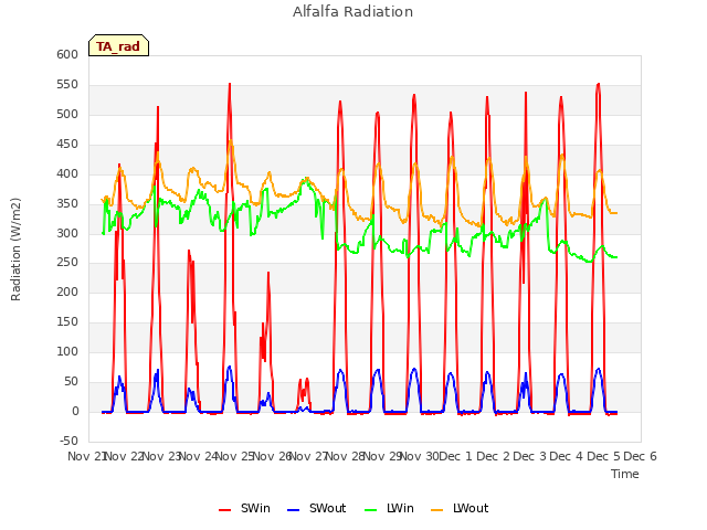 plot of Alfalfa Radiation