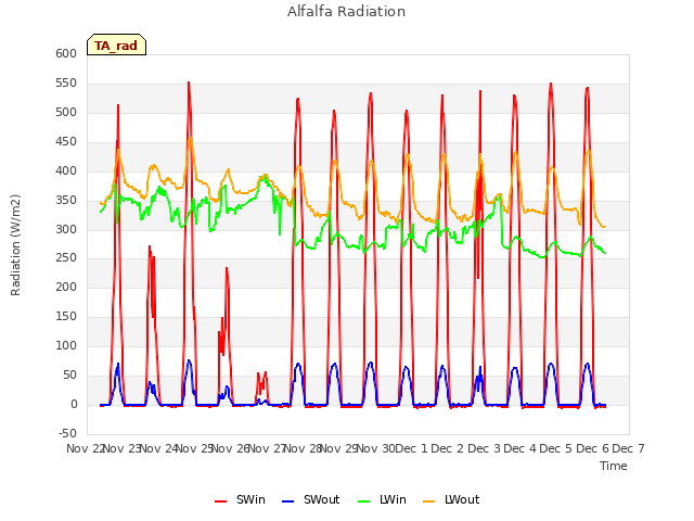 plot of Alfalfa Radiation