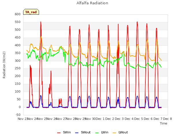 plot of Alfalfa Radiation