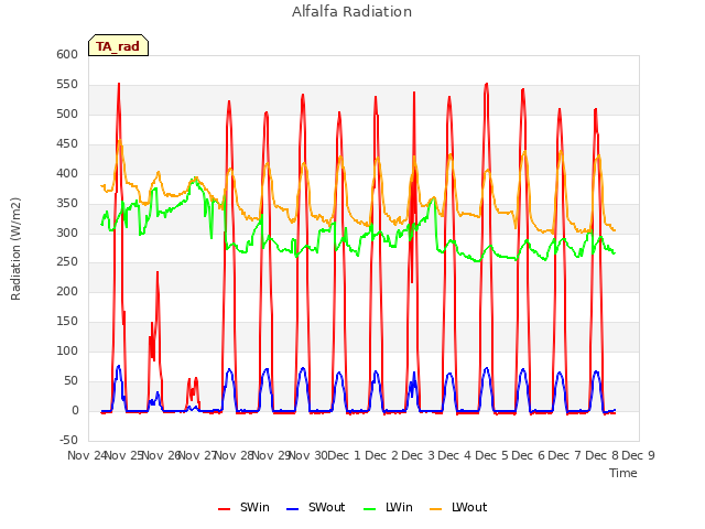 plot of Alfalfa Radiation