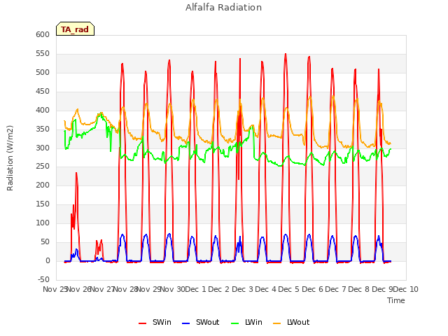 plot of Alfalfa Radiation