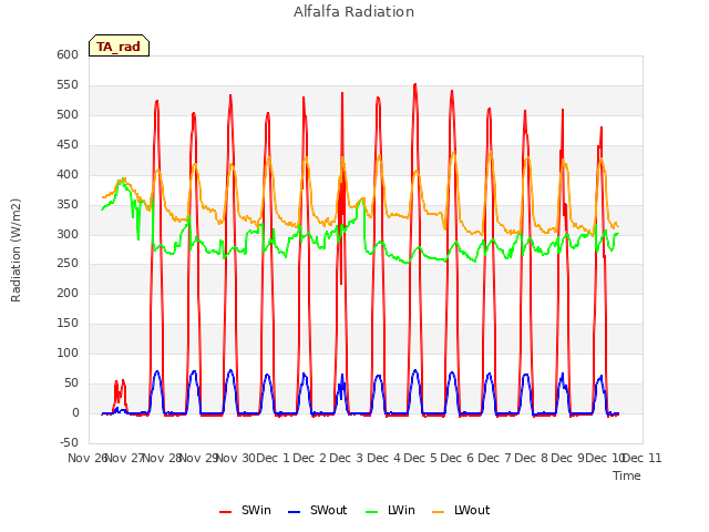 plot of Alfalfa Radiation