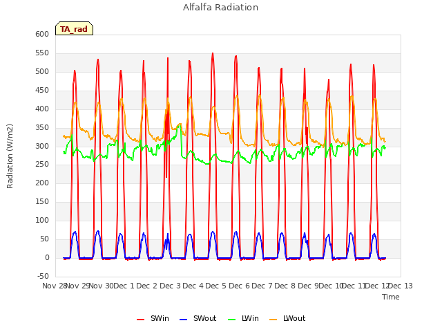 plot of Alfalfa Radiation