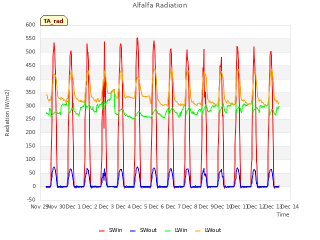 plot of Alfalfa Radiation