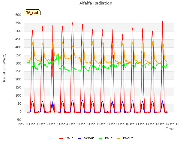 plot of Alfalfa Radiation