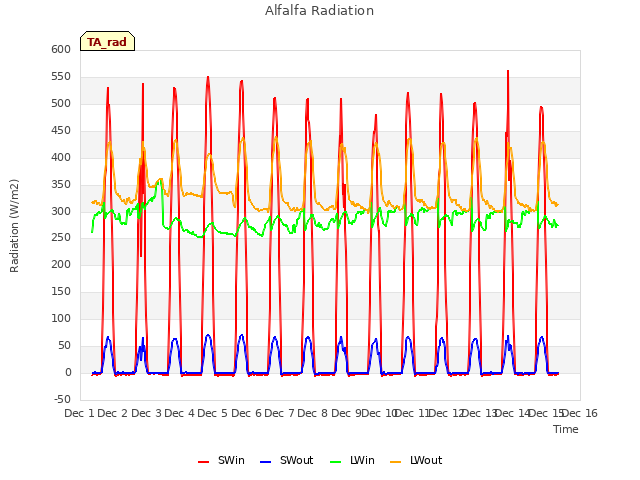 plot of Alfalfa Radiation