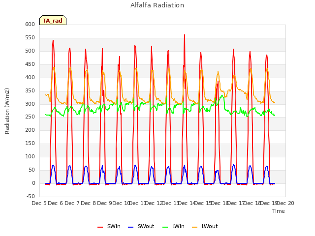 plot of Alfalfa Radiation