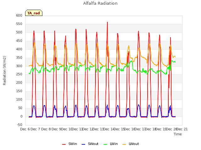 plot of Alfalfa Radiation