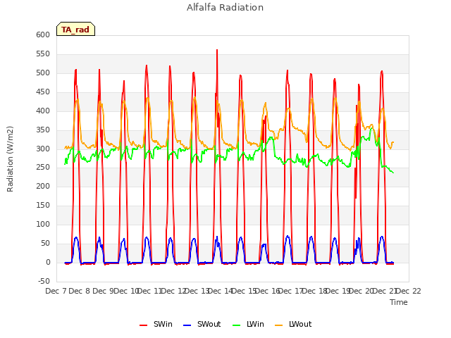 plot of Alfalfa Radiation