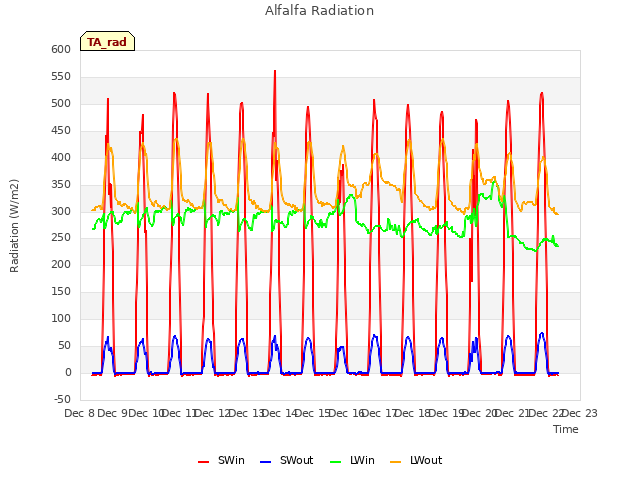 plot of Alfalfa Radiation