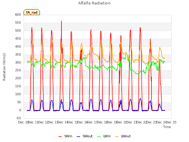 plot of Alfalfa Radiation