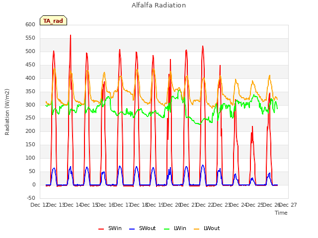 plot of Alfalfa Radiation