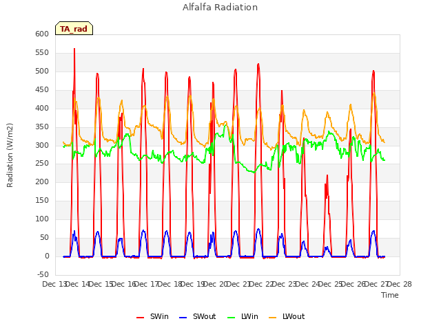 plot of Alfalfa Radiation