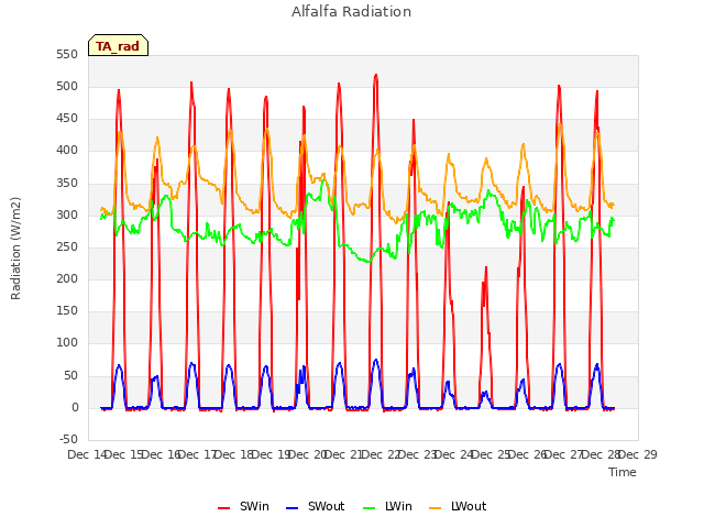 plot of Alfalfa Radiation