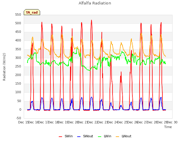 plot of Alfalfa Radiation