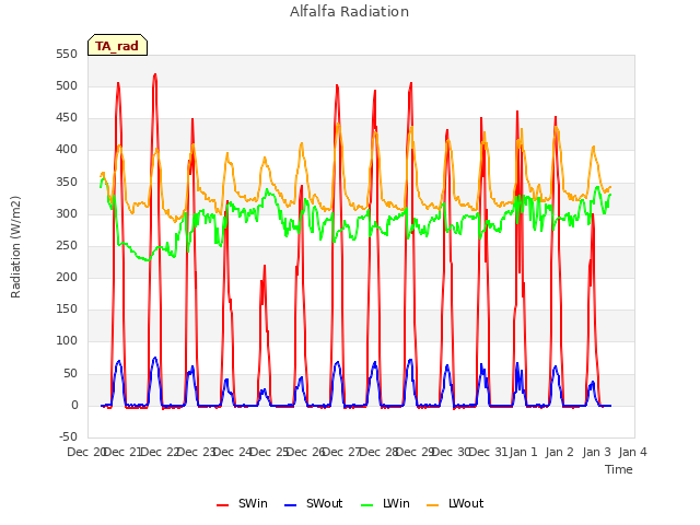 plot of Alfalfa Radiation