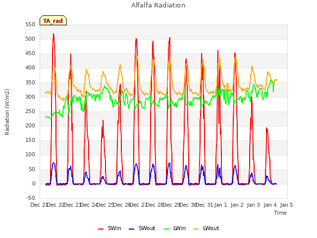 plot of Alfalfa Radiation