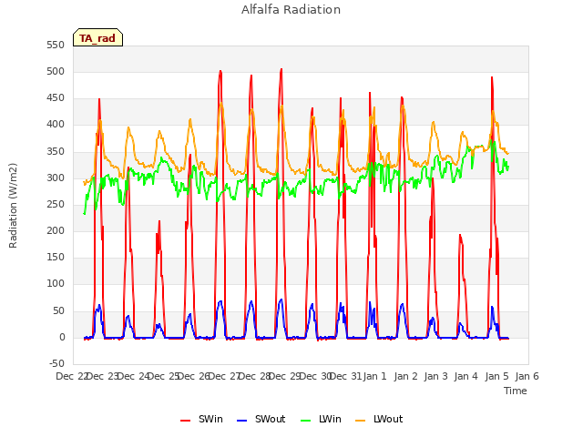 plot of Alfalfa Radiation