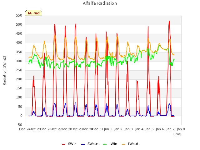 plot of Alfalfa Radiation