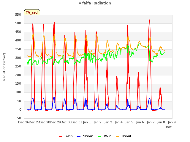 plot of Alfalfa Radiation