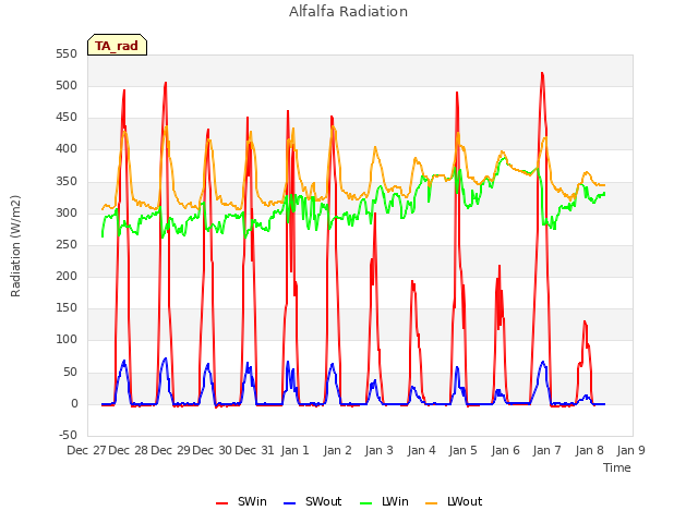 plot of Alfalfa Radiation