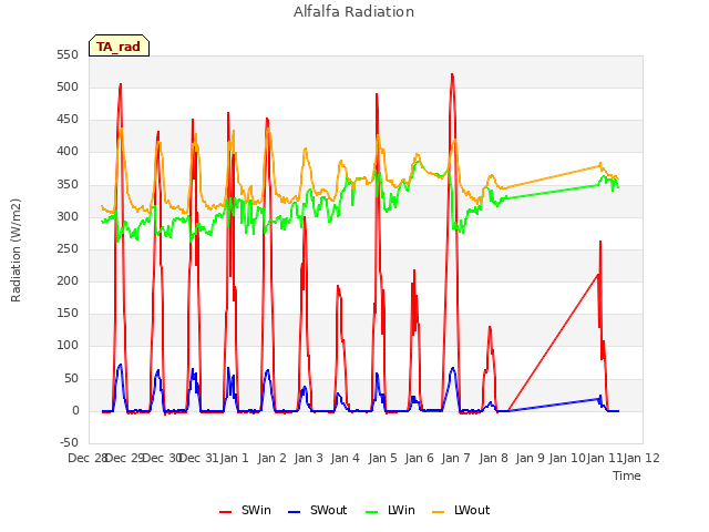 plot of Alfalfa Radiation