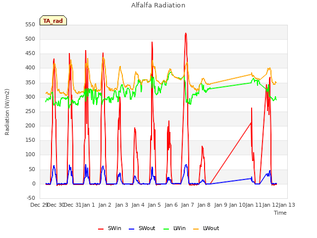 plot of Alfalfa Radiation