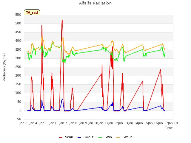 plot of Alfalfa Radiation